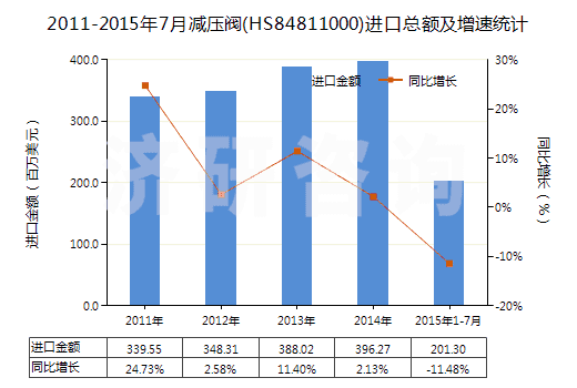 2011-2015年7月減壓閥(HS84811000)進口總額及增速統(tǒng)計